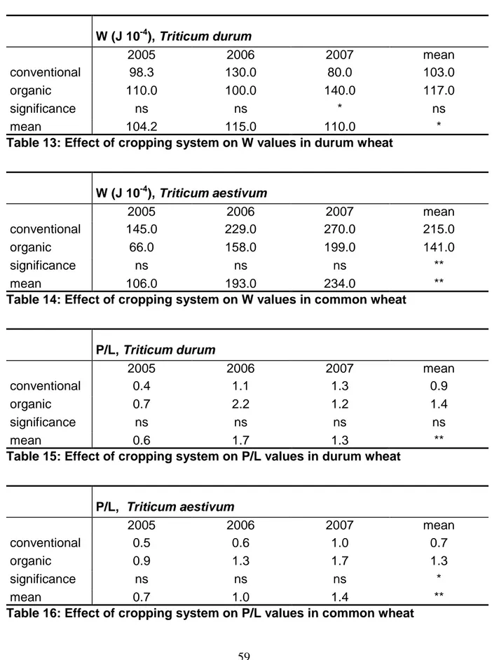 Table 13: Effect of cropping system on W values in durum wheat 