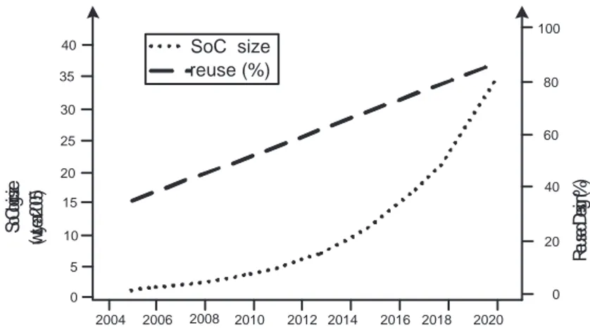 Figure 1.1.: SoC-PE design-reuse trends. Source: [4]