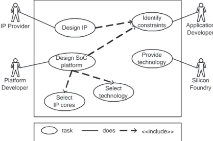 Figure 1.2.: The SoC development process and its actors
