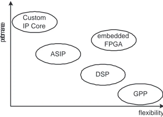 Figure 1.4.: Comparison of SoC digital building blocks