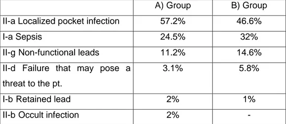 Table 3. Indications to removal 