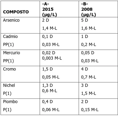 Tabella 1.2 Standard di qualità delle acque; valori limite del  contenuto di metalli pesanti nelle acque fissati dal DM n° 367/2003,  estratti dalla Tabella 1 dell’Allegato A