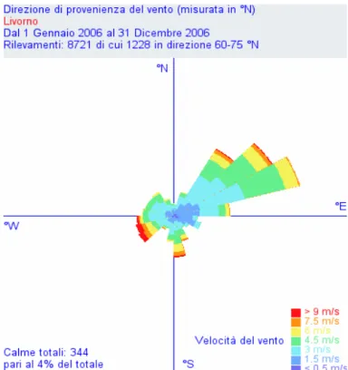 Fig 3.4 Grafico della direzione di provenienza del vento. Misure  effettuate presso la stazione di Livorno dalla Rete mareografica  Nazionale (RON), grafico elaborato mediante il sito  www.idromare.com, servizio mareografico dell’APAT (Agenzia  per la prot