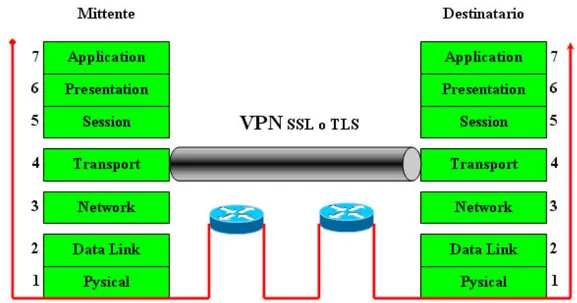 Figura 1.6: VPN a livello trasporto