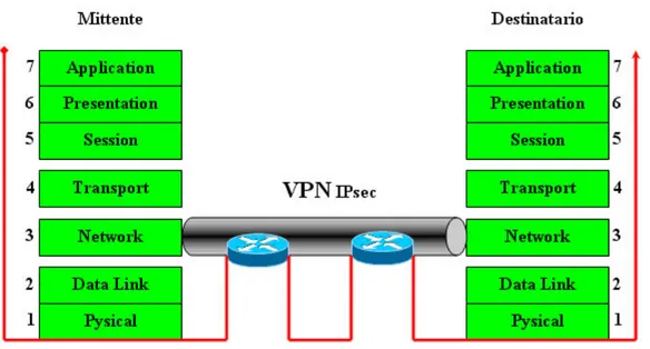 Figura 1.7: VPN a livello di rete