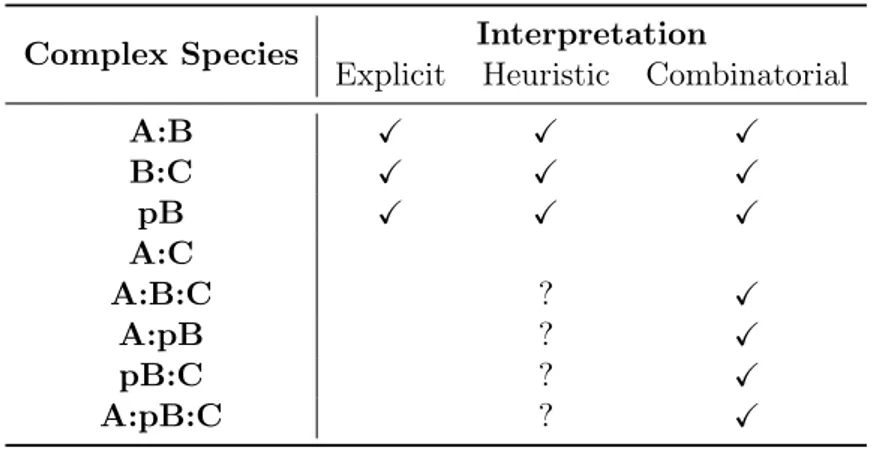 Table 1.1 Possible interpretations of MIM of figure 1.5: a blank “ ” means that the complex species can not be formed in some interpretation; a “ X” means that the complex species can be formed in some interpretation; a “?”, in the heuristic interpretation