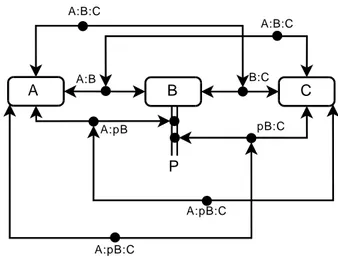 Figure 1.9 Incorrect explicit version of the combinatorial interpretation of the map in 1.5: complex species A:B:C and A:pB:C appear twice in the map