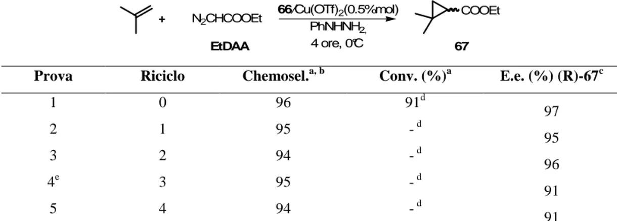 Tabella 1: Reazione di ciclopropanazione in presenza di 66.  N 2 CHCOOEt COOEt66/Cu(OTf)2(0.5%mol) PhNHNH 2, 4 ore, 0°C EtDAA 67