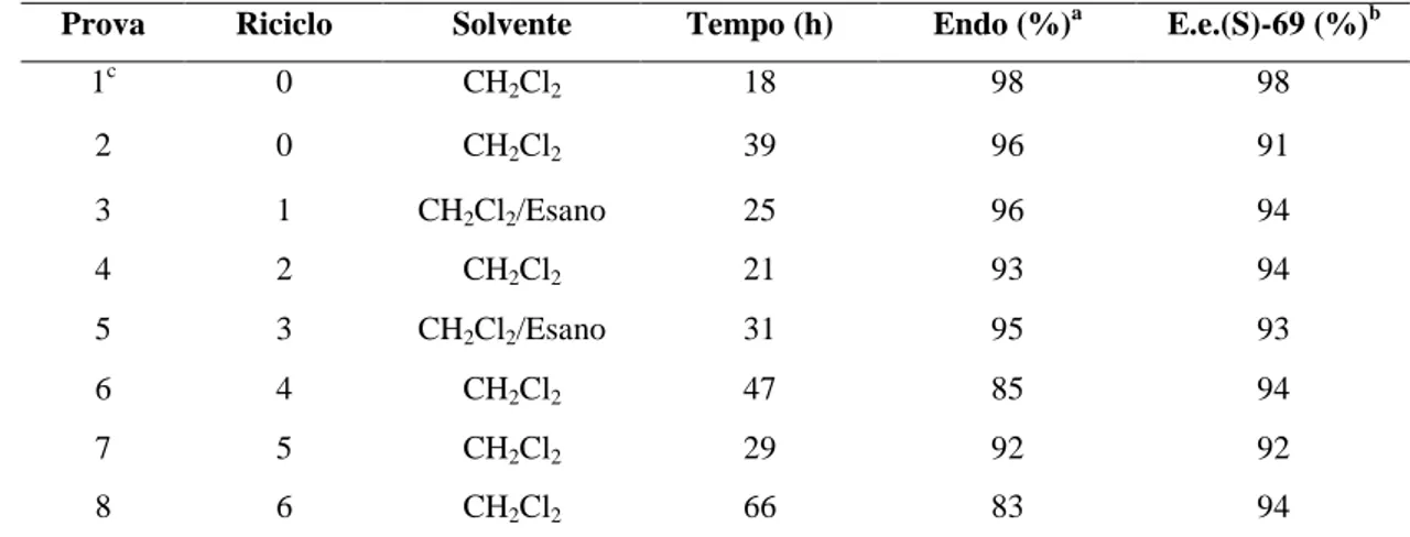 Tabella 3: Risultati ottenuti nella reazione di Diels-Alder (Eq. 2), con carico catalitico del 10%