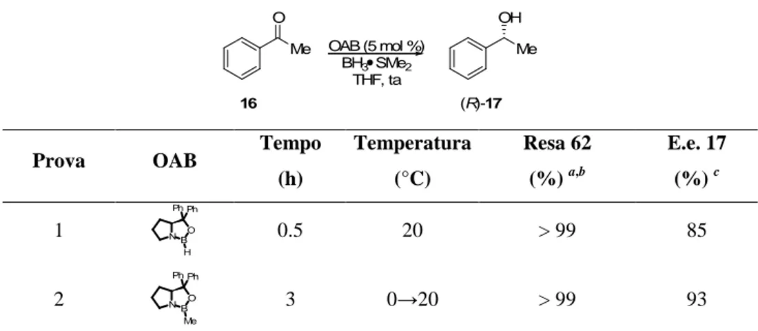 Tabella 5: Riduzione di acetofenone (16) a (R)-fenil etanolo (17) in fase omogenea. 