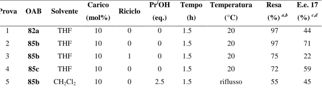Tabella 7 : Riduzione di acetofenone (16) con 1 eq. BH 3 •SMe 2 , in presenza delle OAB supportate 85a-c