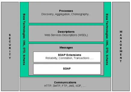 Figura 2.2: Web Service: L’organizzazione dell’architettura.