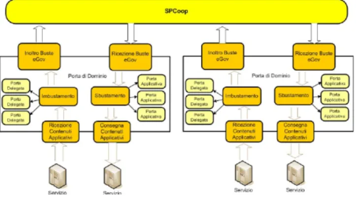 Figura 4.2: La porta di dominio OpenSPCoop