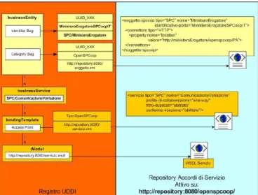 Figura 4.5: OpenSPCoop: Registro Servizi UDDI