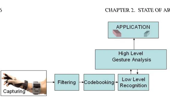 Figure 2.1: A scheme of a generic gesture recognition system