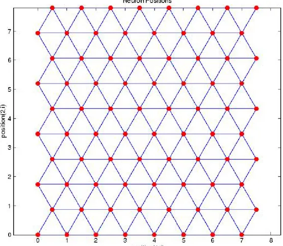 Figure 2.5: A possible topology for a SOM