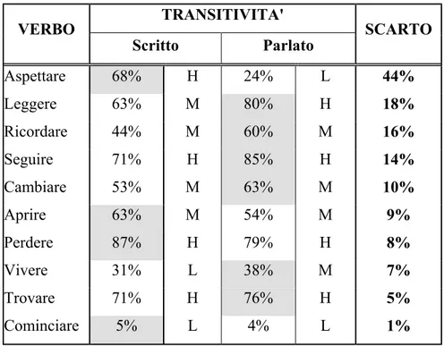 Tabella 1. I valori di transitività. 