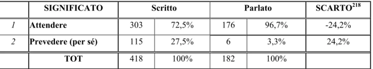 Tabella 2. Aspettare: composizione semantica. 