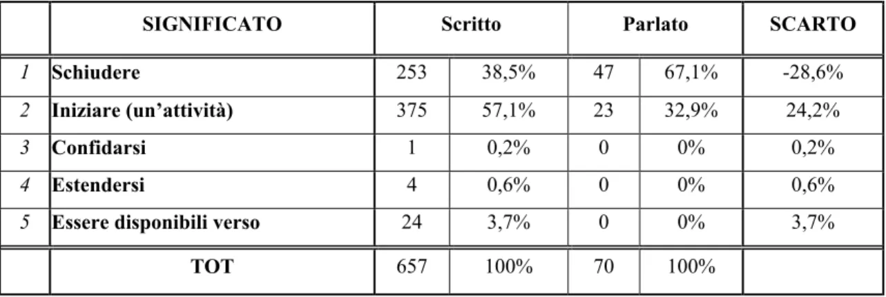 Tabella 4. Aprire: composizione semantica. 