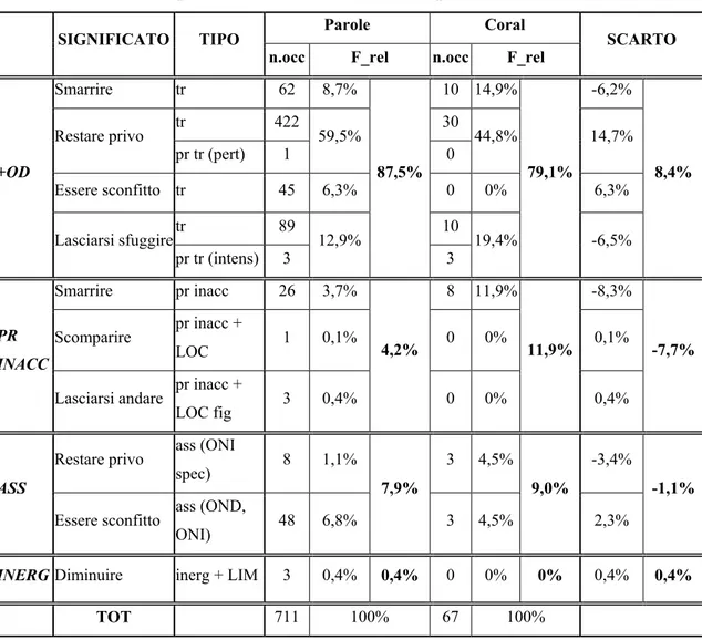 Tabella 8. Perdere: composizione morfosintattica. 