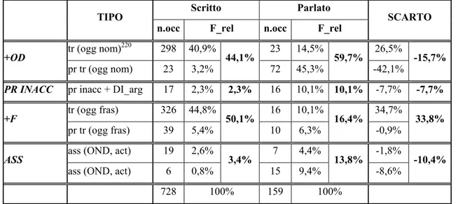 Tabella 12. Ricordare: composizione morfosintattica. 