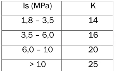 Tabella 4.4: Valori di K in funzione dell’indice di resistenza Point Load (Palmstrom, 1995)