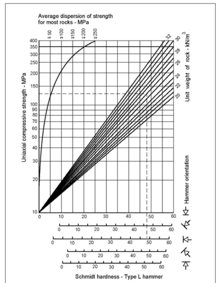 Figura 4.3: Abaco di Deere &amp; Miller (1966) per la stima di JCS. 