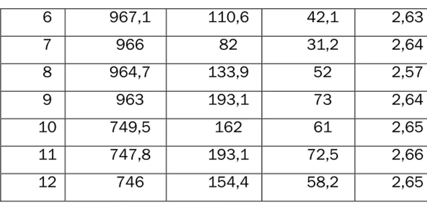 Tabella 4.1: Risultati della determinazione del peso di volume. 