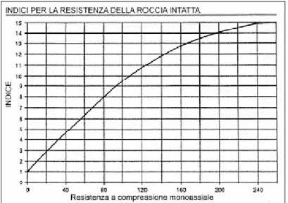 Figura 6.2: Indice in funzione della resistenza alla compressione uniassiale (Bieniawski, 1989)