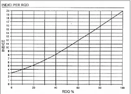 Figura 6.4: Indice in funzione dell’RQD (Bieniawski, 1989). 