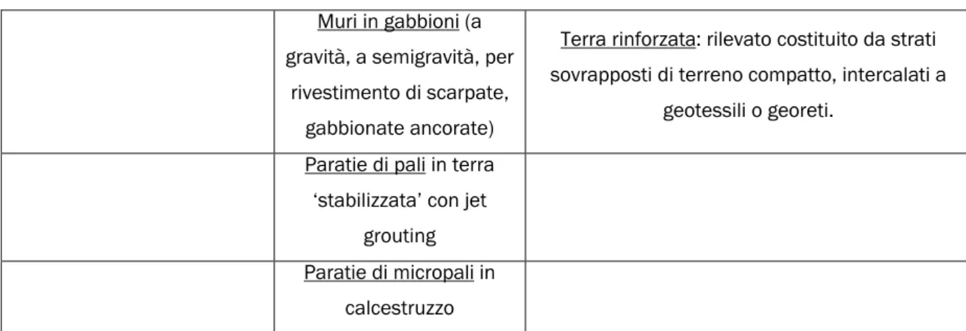 Tabella 8.1: Tipologie di opere di sostegno (Martinetti &amp; Ribacchi, 1976). 
