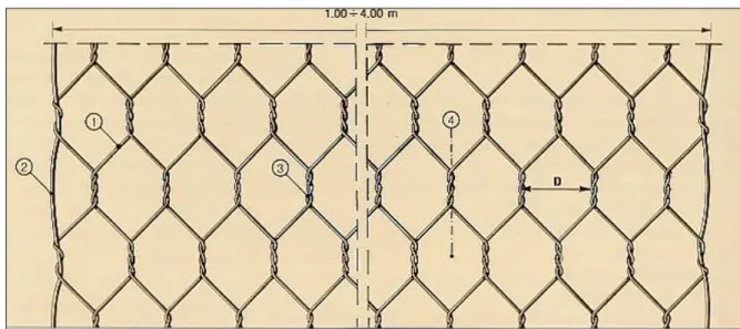 Figura 8.4: Elementi di un campione di rete metallica a maglia esagonale a doppia torsione