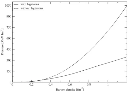 Figura 1.2: Pressione in funzione della densità barionica a T = 0 per la materia nucleare e per la materia con iperoni con la parametrizzazione GM1.