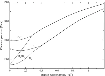 Figura 1.4: Andamenti dei potenziali chimici di Σ − e Λ in funzione della densità barionica