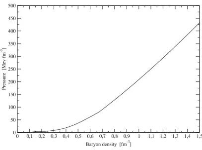Figura 1.10: EOS a T = 0 per la materia ibrida (B=100 MeV fm −3 ) con la parametrizzazione