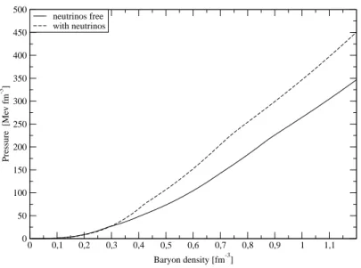 Figura 1.12: Eos per la materia adronica con neutrini (Y L e = 0.4) e senza neutrini.