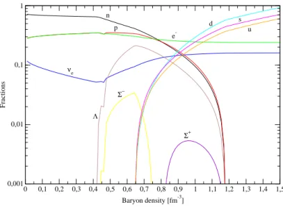 Figura 1.14: Frazioni relative a T = 0 per materia mista con neutrini (B=180 MeV fm −3 )