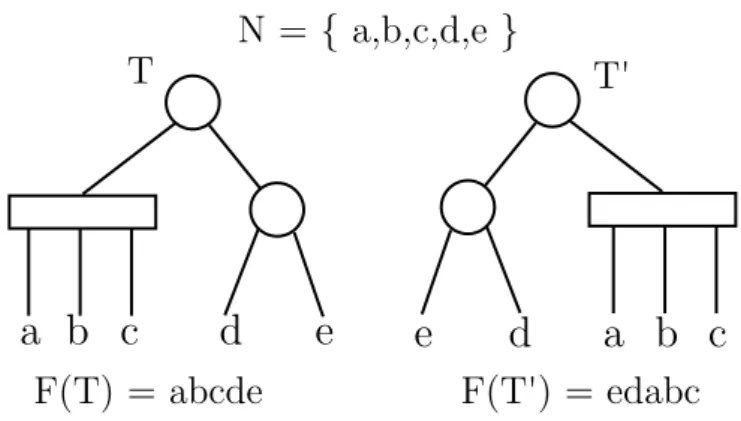 Figura 2.2: Due alberi PQ equivalenti, T e T 0 . Si noti che C(T ) = C(T 0 ) = {abcde, abced, cbade, cbaed, deabc, decba, edabc, edcba}.