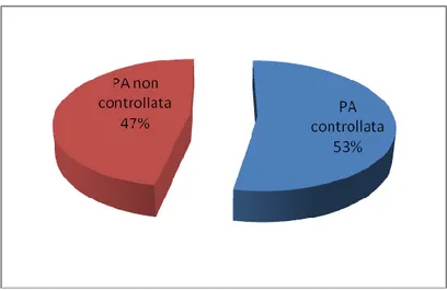Figura  10:  Valori  pressori  periferici  basali,  dopo  follow-up  e  valori  di  PA  centrale dopo follow-up nel gruppo dei pazienti con PA controllata in quello di  pazienti con PA non controllata