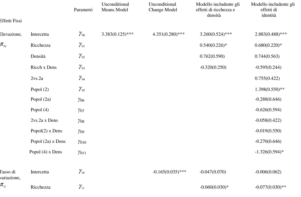 Tab. 3.1-Analisi HLM relative al numero dei taxa non manipolati. 