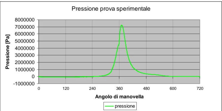 Fig. 7.2 – Andamento della pressione nella prova sperimentale, riferita ad un ciclo con combustione 