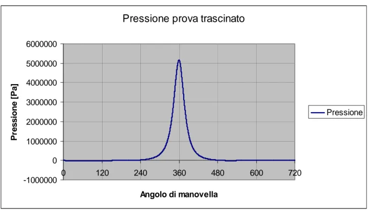 Fig. 7.3 - Andamento della pressione nella prova a motore trascinato con pressione all’inlet pari a   -5000 Pa 
