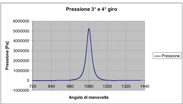 Fig. 7.5 - Andamento della pressione nella prova a motore trascinato con pressione all’inlet pari a   -5000 Pa, nel 3° e 4° giro 