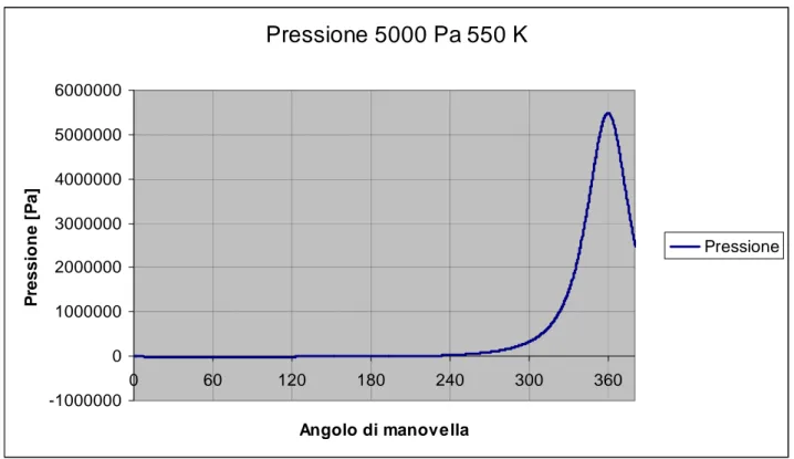 Fig. 7.6 –Andamento della pressione nella prova in trascinato con temperatura alle pareti di 550 K  (-5000 Pa) 