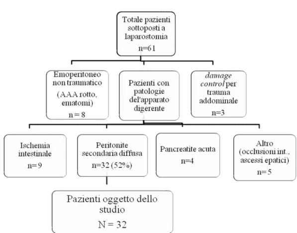 Figura 6. Arruolamento dei pazienti  