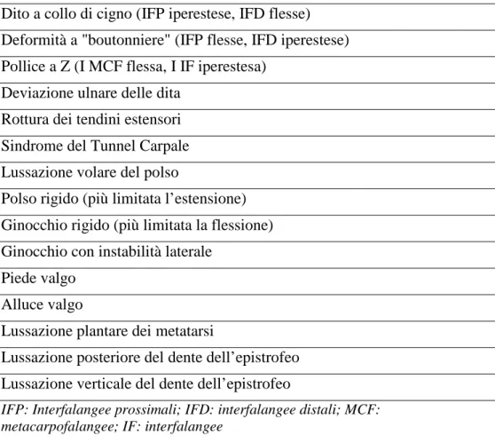 Tab. 3 - Principali deformità riscontrabili in corso di artrite reumatoide 