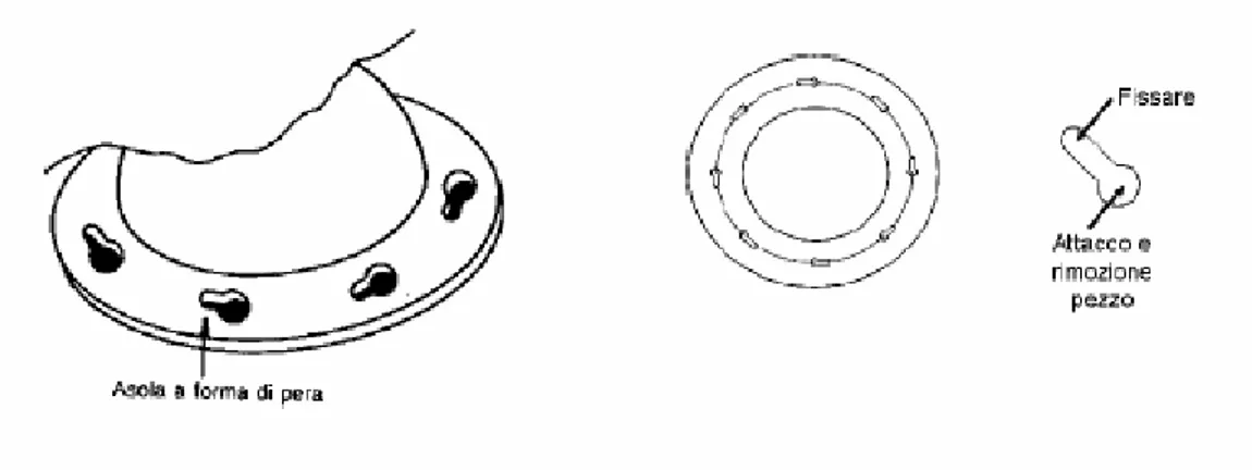 Figura 2-10: impiego di asole a forma di pera 