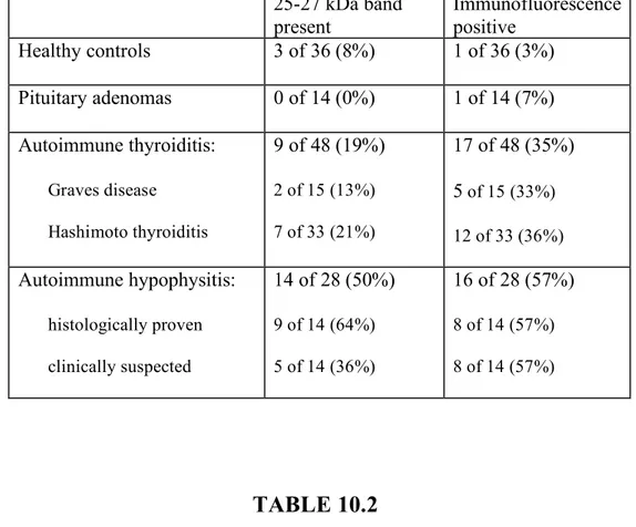 TABLE 10.1  25-27 kDa band  present  Immunofluorescence positive  Healthy controls  3 of 36 (8%)  1 of 36 (3%)  Pituitary adenomas  0 of 14 (0%)  1 of 14 (7%)  Autoimmune thyroiditis:  Graves disease  Hashimoto thyroiditis 9 of 48 (19%) 2 of 15 (13%) 7 of 