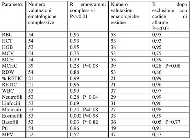Tabella 1: Coefficienti di Regressione (con P&lt;&lt;0.01 eccetto dove riportata) calcolati sui risultati  ottenuti  con  LaserCyte®  e  HeCo  VET  C®  e/o  metodica  manuale  per  i  vari  parametri 