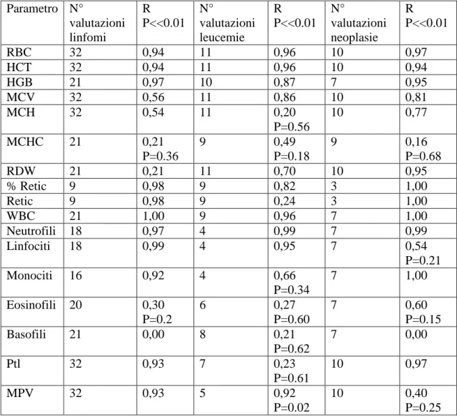 Tabella  2  :  Coefficienti  di  Regressione  (con  P&lt;&lt;0.01  eccetto  dove  riportata)  dei  parametri  ematologici ottenuti suddividendo i soggetti in base alla patologia